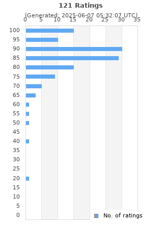 Ratings distribution