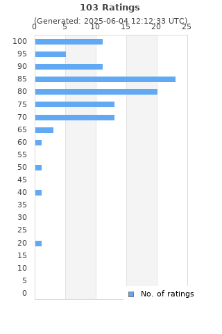 Ratings distribution