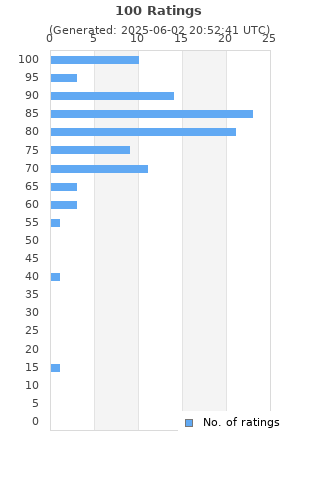 Ratings distribution