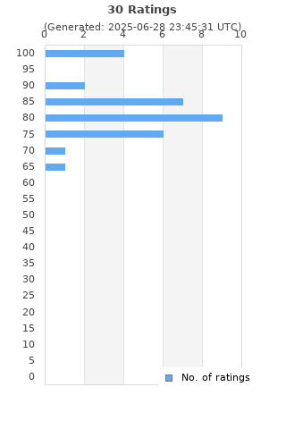 Ratings distribution