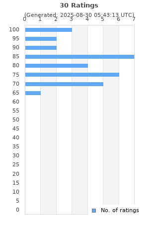 Ratings distribution