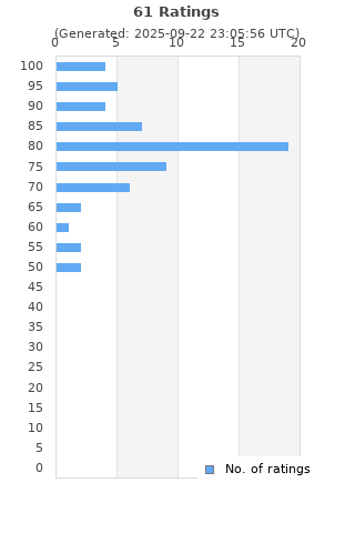 Ratings distribution