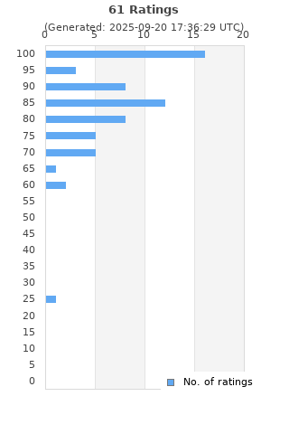Ratings distribution