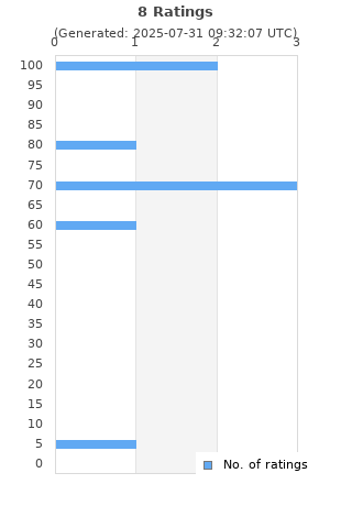 Ratings distribution