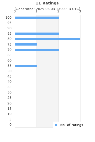Ratings distribution