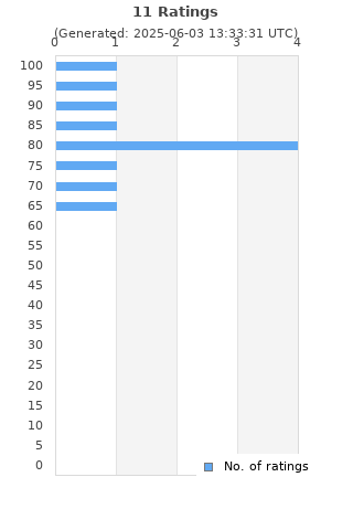Ratings distribution