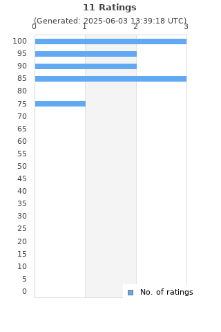 Ratings distribution