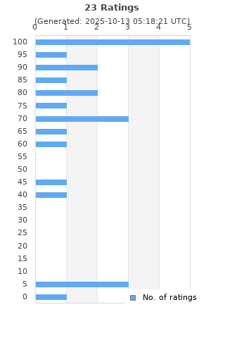Ratings distribution