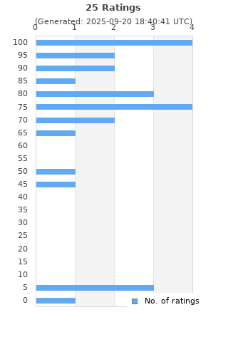 Ratings distribution