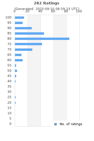 Ratings distribution