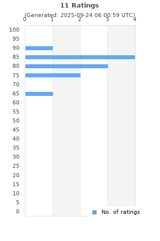 Ratings distribution