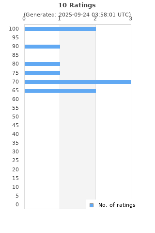 Ratings distribution
