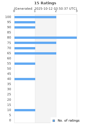 Ratings distribution