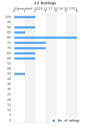 Ratings distribution