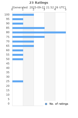 Ratings distribution