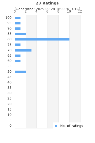 Ratings distribution