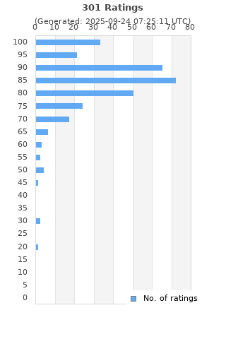 Ratings distribution