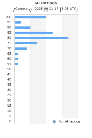 Ratings distribution