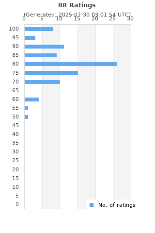 Ratings distribution