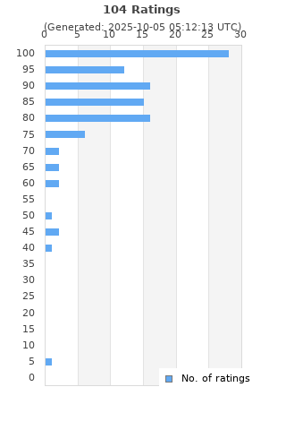 Ratings distribution