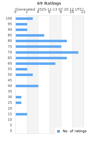 Ratings distribution