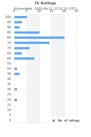 Ratings distribution