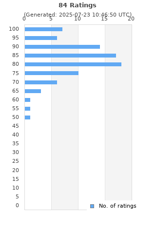 Ratings distribution