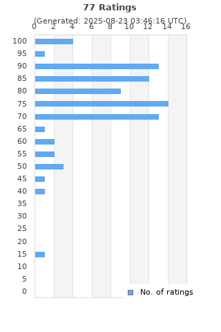 Ratings distribution