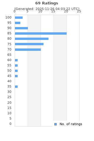 Ratings distribution