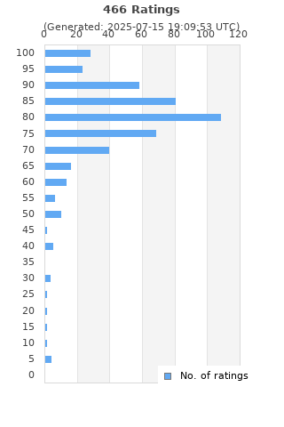 Ratings distribution