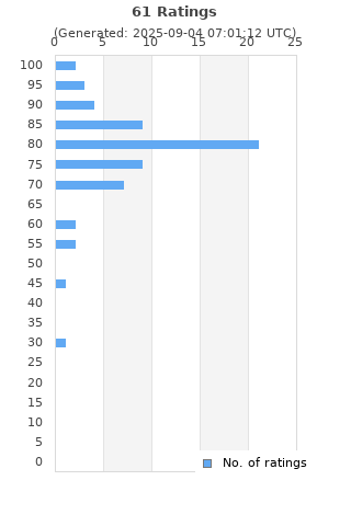 Ratings distribution