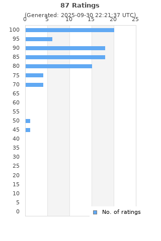 Ratings distribution