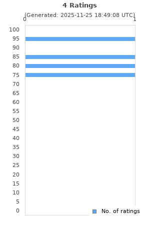 Ratings distribution