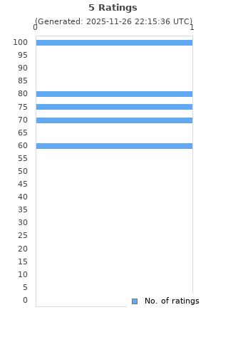 Ratings distribution