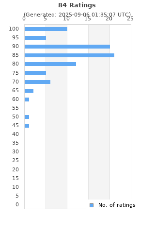 Ratings distribution