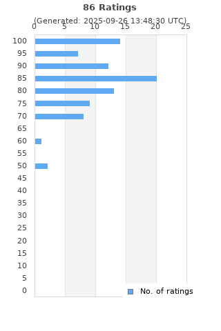 Ratings distribution