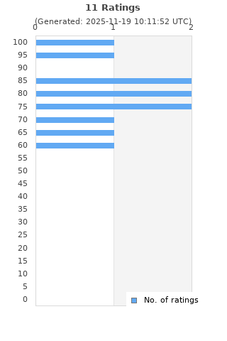 Ratings distribution