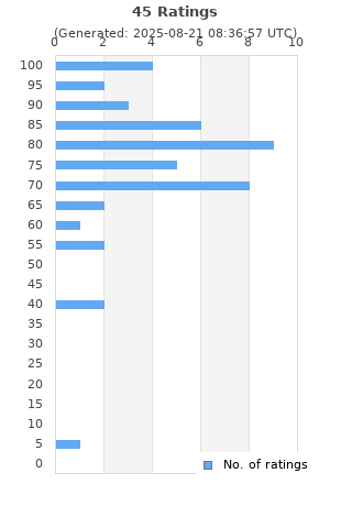 Ratings distribution