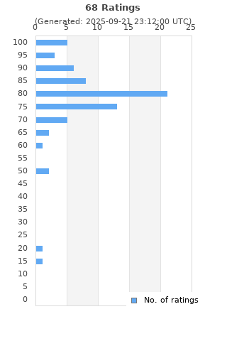 Ratings distribution