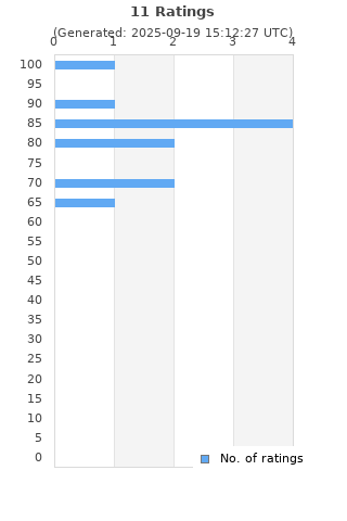 Ratings distribution