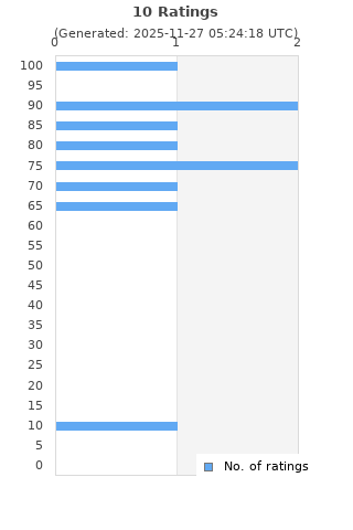 Ratings distribution