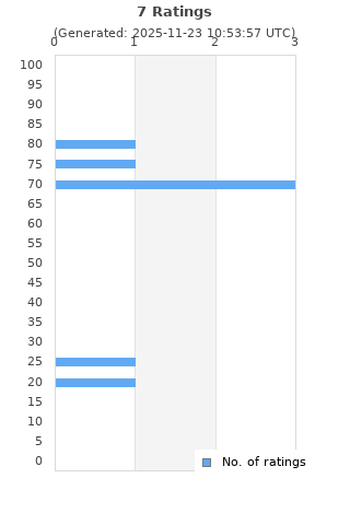 Ratings distribution