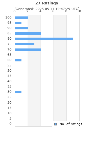 Ratings distribution