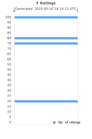 Ratings distribution