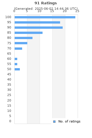 Ratings distribution