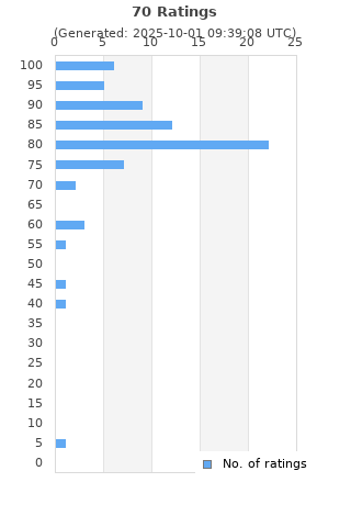 Ratings distribution