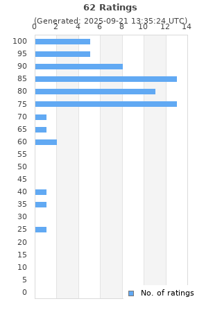 Ratings distribution