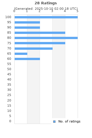 Ratings distribution