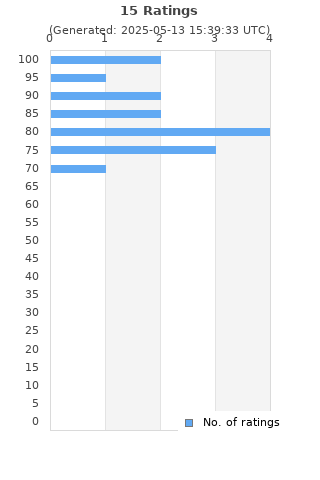 Ratings distribution