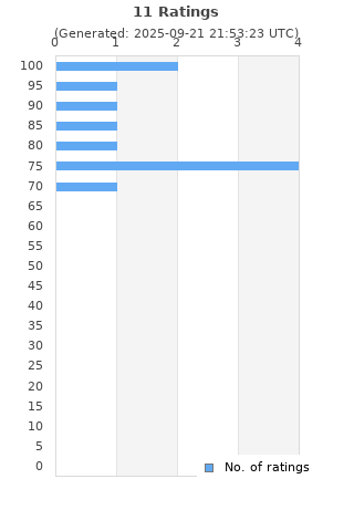 Ratings distribution